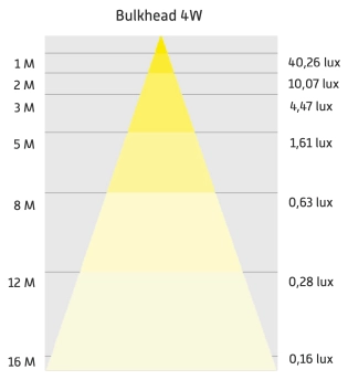 Verlichtingsdiagram 280 ST