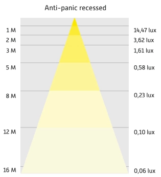 verlichtingsdiagram LED